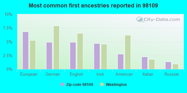 Most common first ancestries reported in 98109