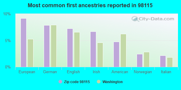 Most common first ancestries reported in 98115