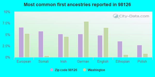 Most common first ancestries reported in 98126