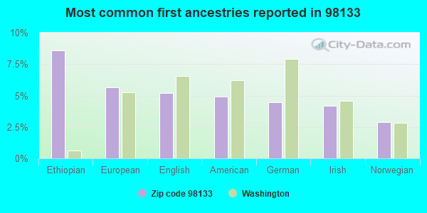 Most common first ancestries reported in 98133