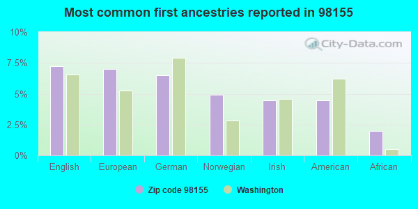 Most common first ancestries reported in 98155