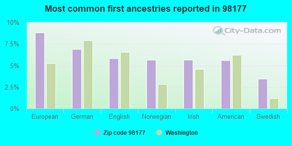 Most common first ancestries reported in 98177