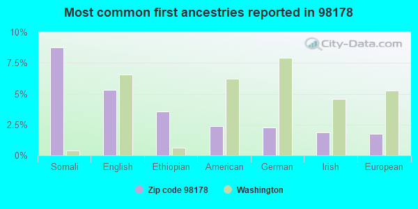 Most common first ancestries reported in 98178