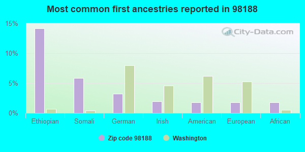 Most common first ancestries reported in 98188