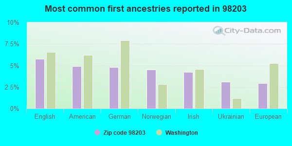 Most common first ancestries reported in 98203