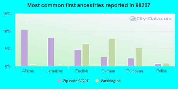 Most common first ancestries reported in 98207