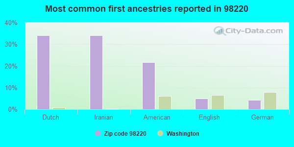 Most common first ancestries reported in 98220