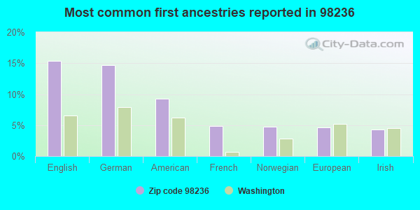 Most common first ancestries reported in 98236