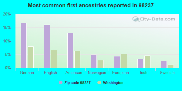 Most common first ancestries reported in 98237