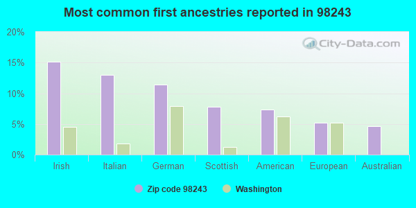 Most common first ancestries reported in 98243