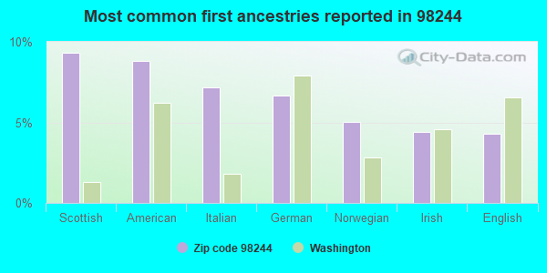 Most common first ancestries reported in 98244
