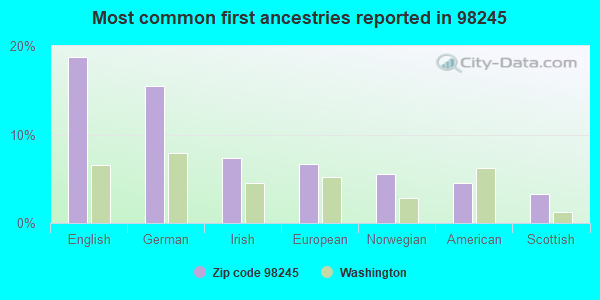 Most common first ancestries reported in 98245