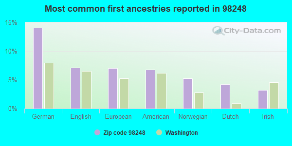 Most common first ancestries reported in 98248