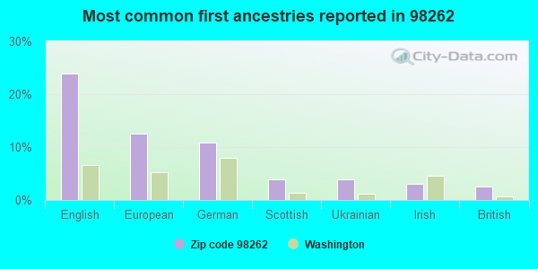 Most common first ancestries reported in 98262