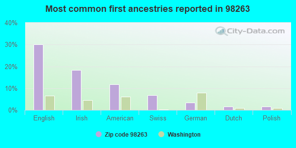 Most common first ancestries reported in 98263