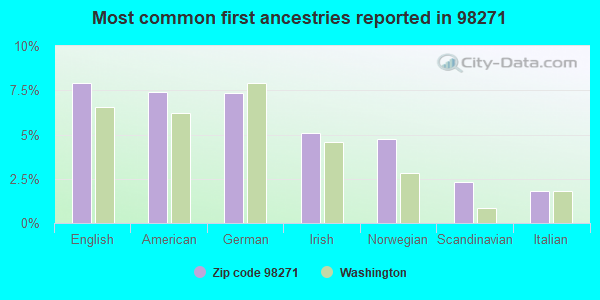 Most common first ancestries reported in 98271