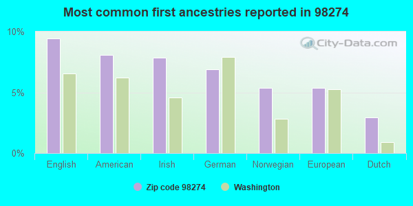 Most common first ancestries reported in 98274