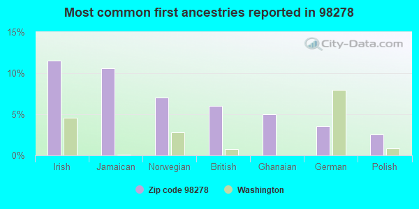 Most common first ancestries reported in 98278