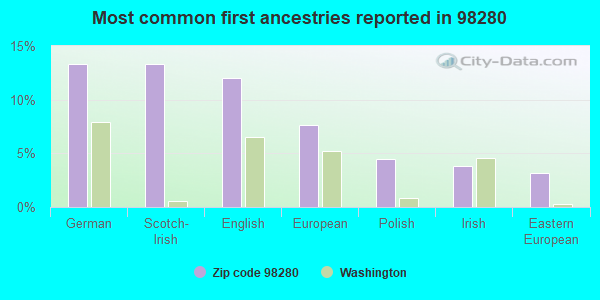 Most common first ancestries reported in 98280