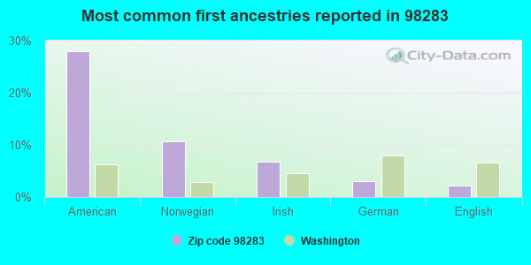 Most common first ancestries reported in 98283