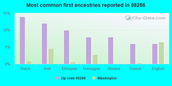 Most common first ancestries reported in 98286