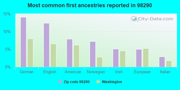 Most common first ancestries reported in 98290