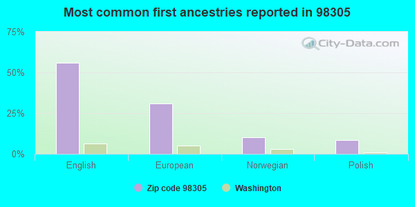 Most common first ancestries reported in 98305