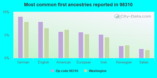 Most common first ancestries reported in 98310