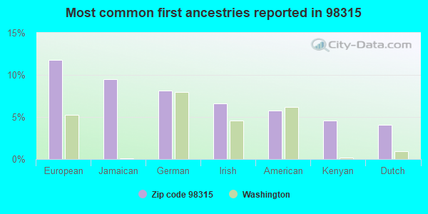 Most common first ancestries reported in 98315