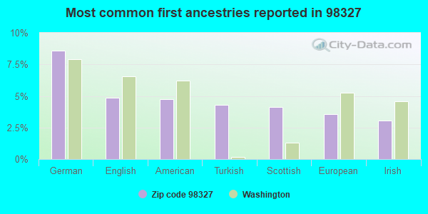 Most common first ancestries reported in 98327
