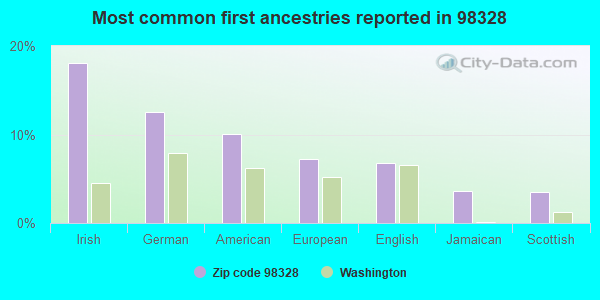 Most common first ancestries reported in 98328