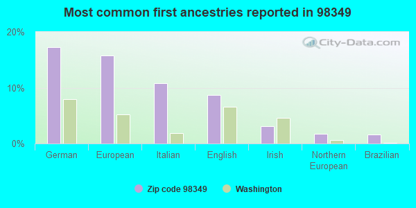 Most common first ancestries reported in 98349