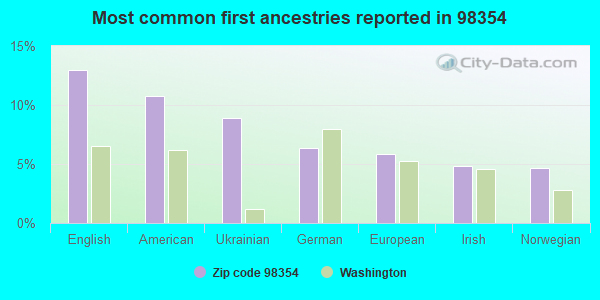 Most common first ancestries reported in 98354