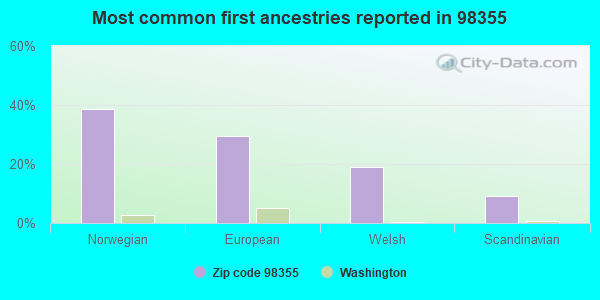 Most common first ancestries reported in 98355
