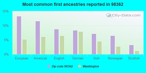 Most common first ancestries reported in 98362