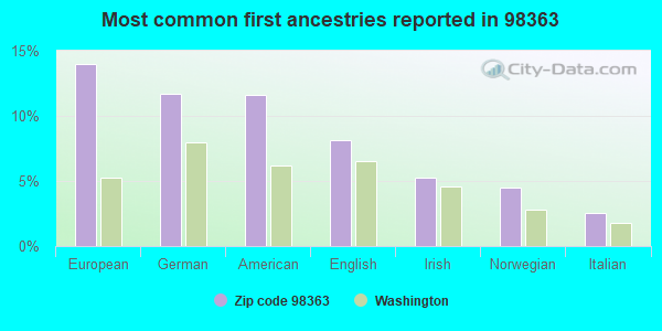 Most common first ancestries reported in 98363