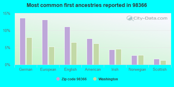 Most common first ancestries reported in 98366