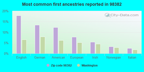 Most common first ancestries reported in 98382
