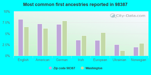 Most common first ancestries reported in 98387