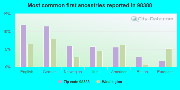 Most common first ancestries reported in 98388