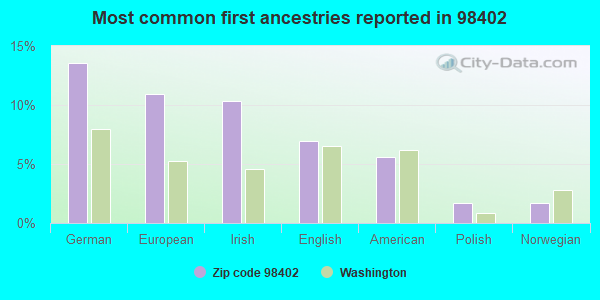 Most common first ancestries reported in 98402