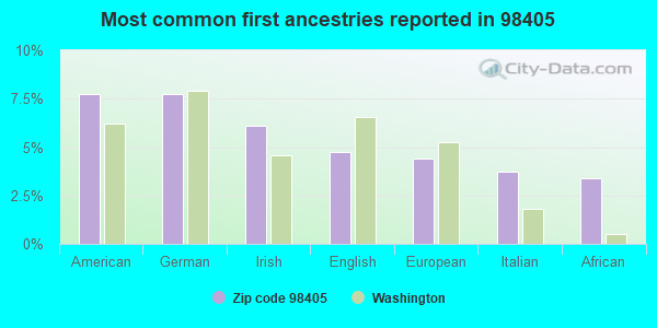 Most common first ancestries reported in 98405