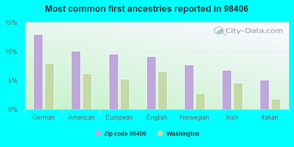 Most common first ancestries reported in 98406