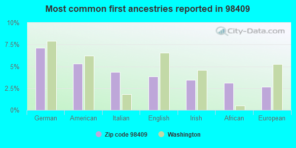 Most common first ancestries reported in 98409