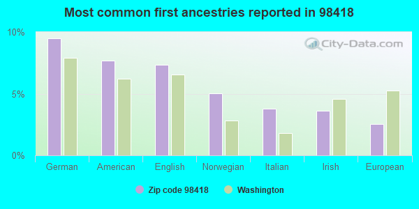 Most common first ancestries reported in 98418