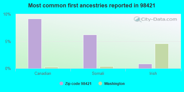 Most common first ancestries reported in 98421