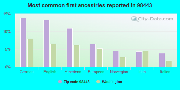 Most common first ancestries reported in 98443