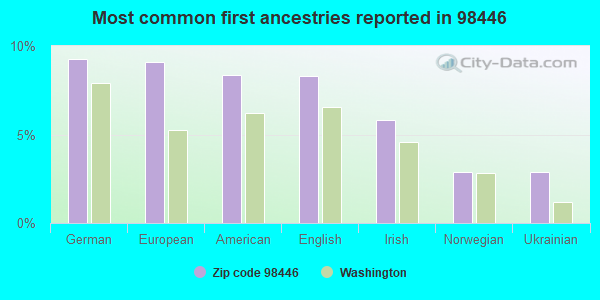 Most common first ancestries reported in 98446