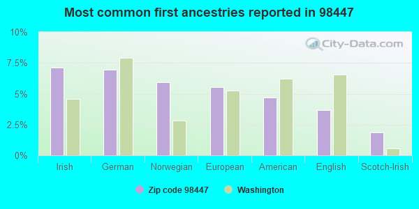 Most common first ancestries reported in 98447