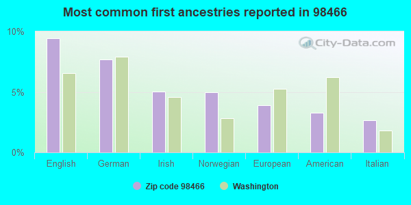 Most common first ancestries reported in 98466
